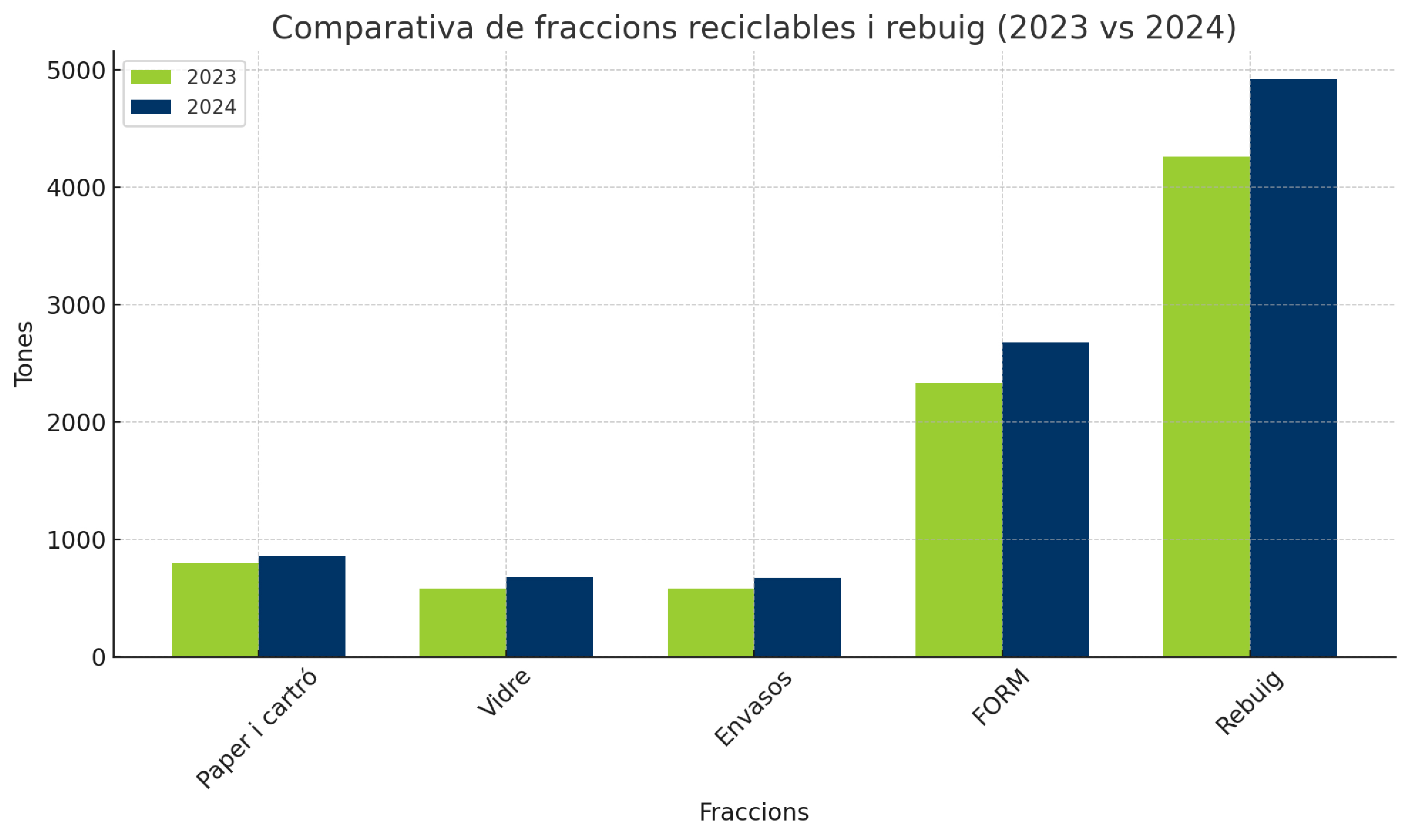 Comparativa de fraccions reciclables i rebuig 2023 vs 2024