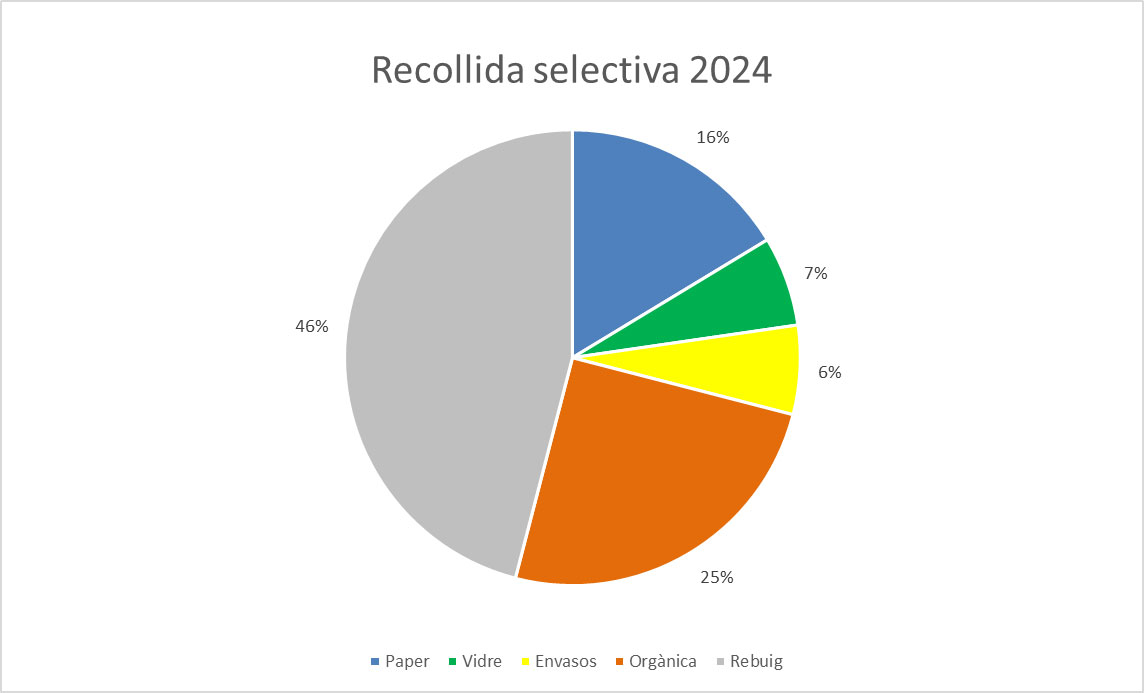Recollida selectiva 2024